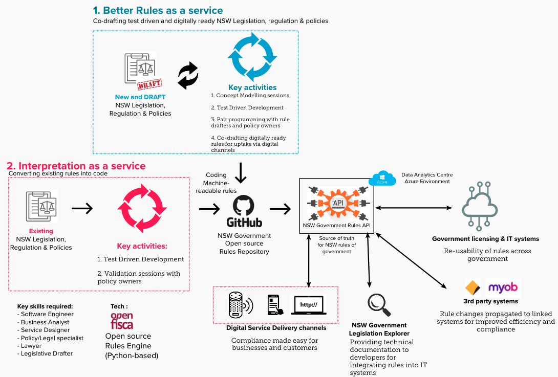 Platform and process
